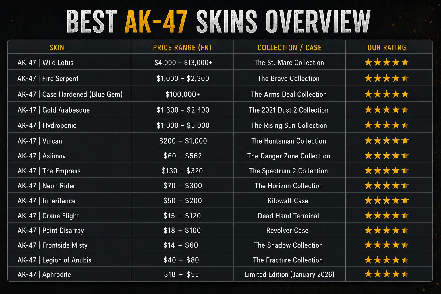 Best AK-47 Skins in CS2 overview